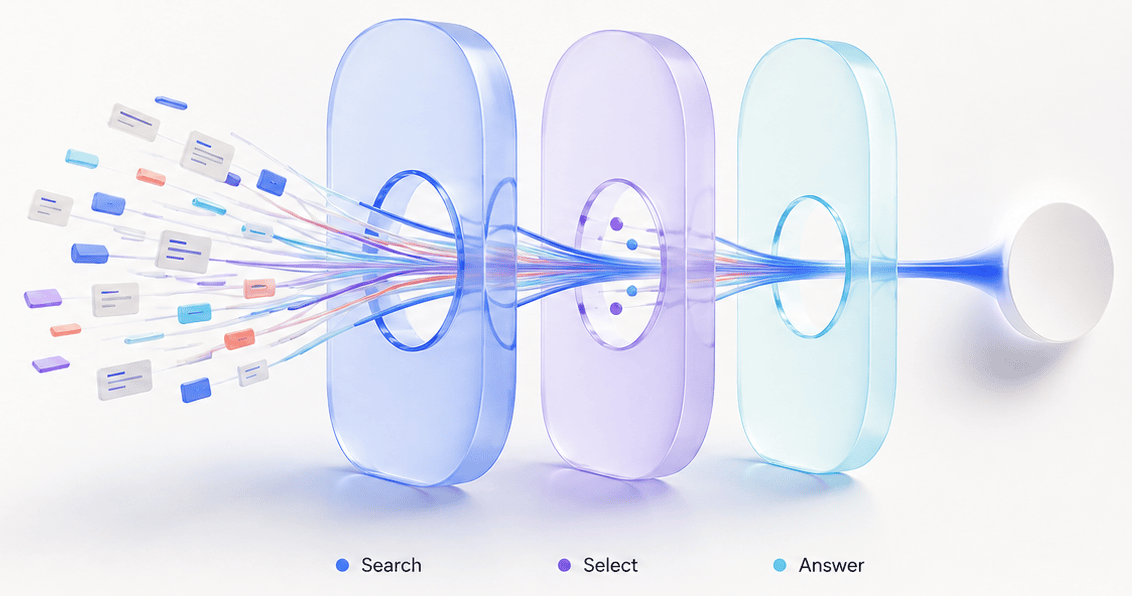 Diagram labeled Search, Select, and Answer: document cards pass through three colored lenses and converge into one answer