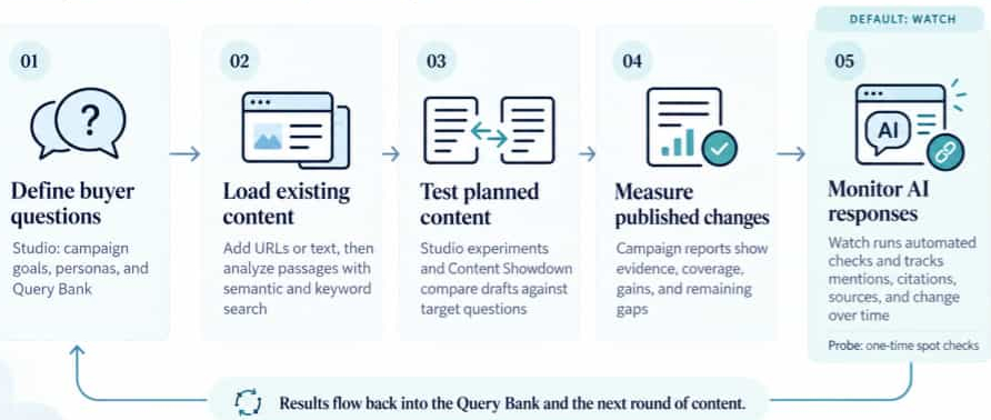 Five-step GEO campaign loop: define buyer questions, load content, test drafts, measure published changes, and monitor AI responses, with results flowing back into the Query Bank
